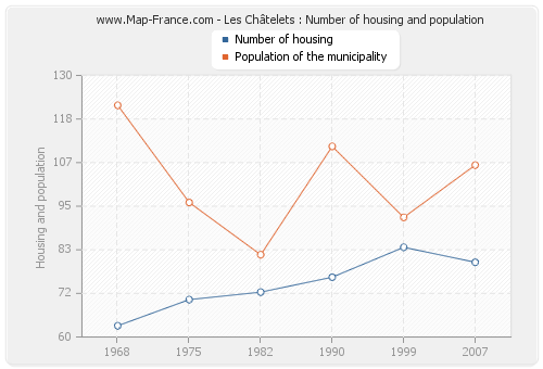 Les Châtelets : Number of housing and population